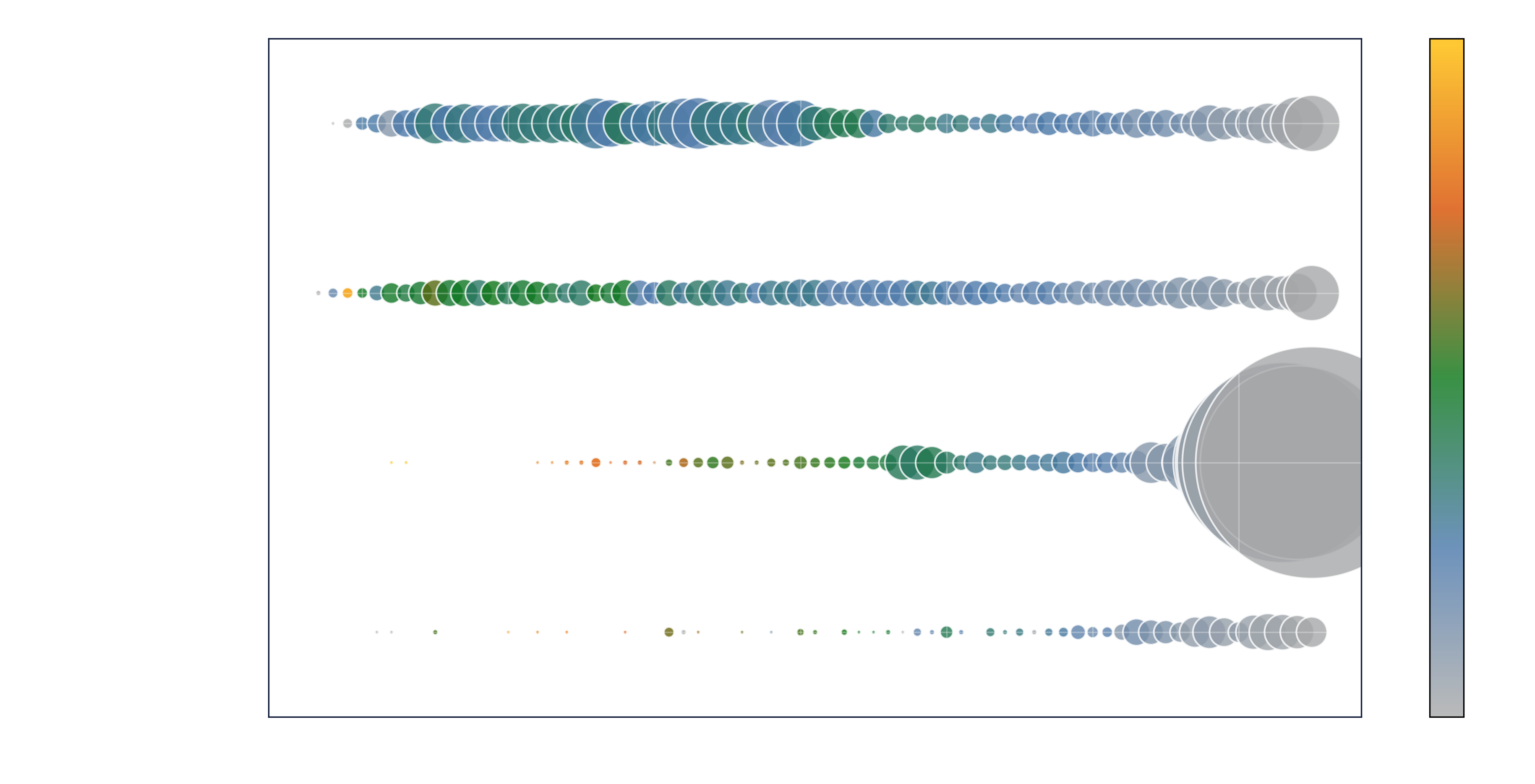 Bubble diagram showing class of payload through time.