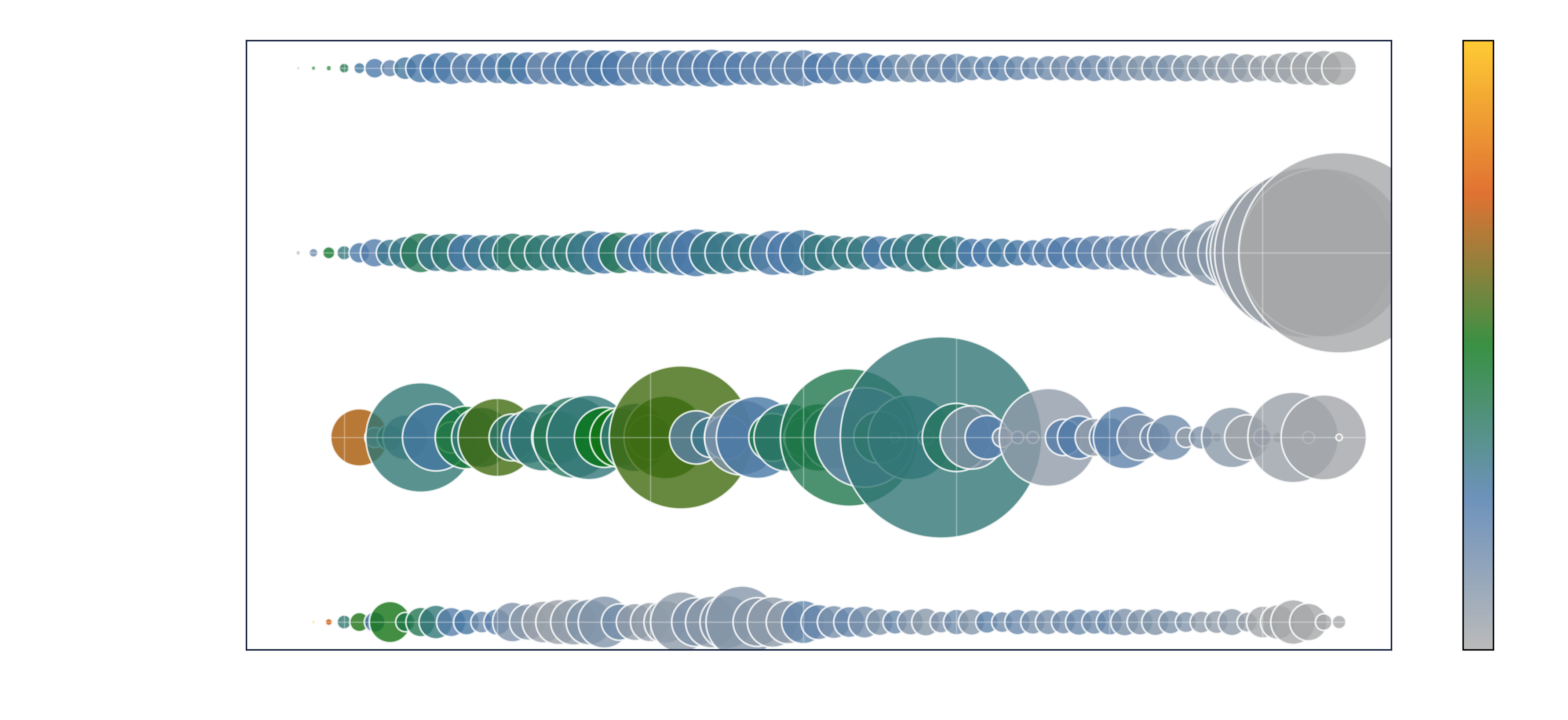 Debris increase in the late 1990s