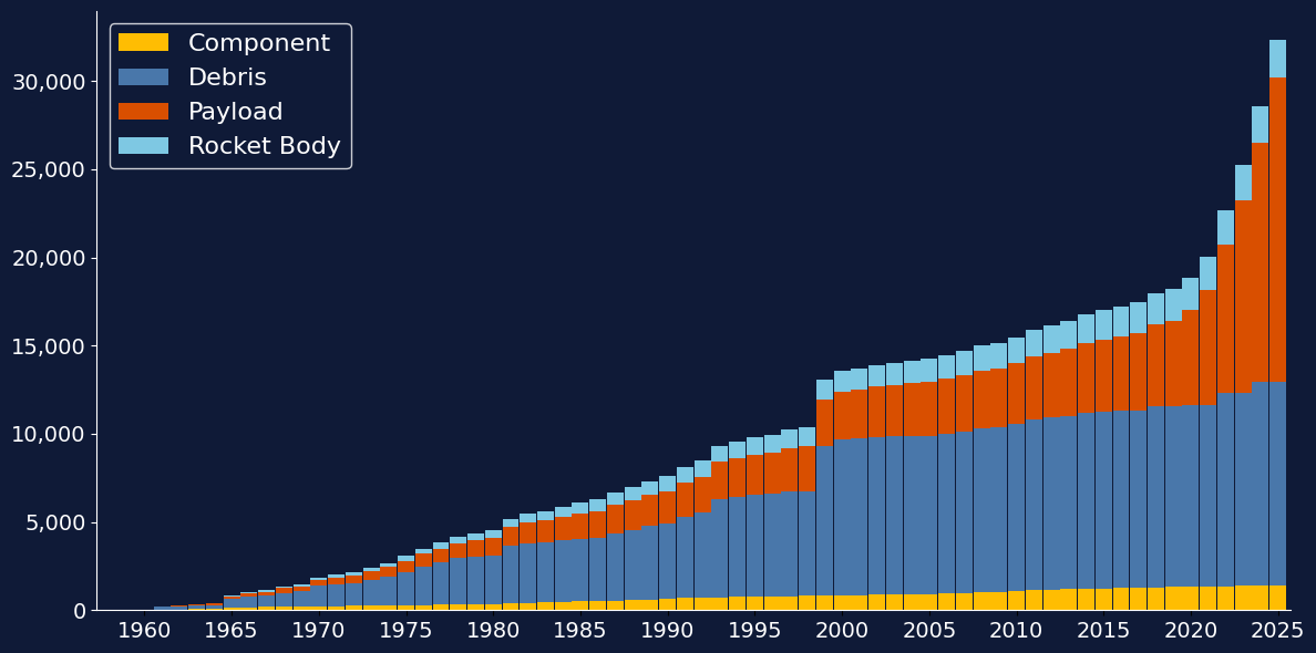 Cumulative objects in orbit.