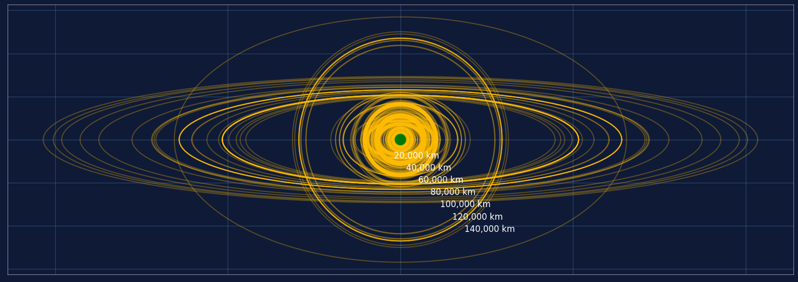 Breakdown of payloads in orbit